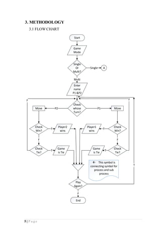 5 | P a g e
3. METHODOLOGY
3.1 FLOW CHART
Start
Game
Mode
Single
Or
Multi?
A
Enter
name
P1 &P2
Move
Player2
wins
Game
is Tie
Player1
wins
Game
is Tie
End
Check
whose
Turn?
Move
Check
Win?
Check
Win?
Check
Tie?
Check
Tie?
Multi
Single
P1P2
F F
T T
TT
Play
Again?
F
F F
T
This symbol is
connecting symbol for
process and sub
process
 