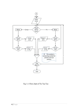 6 | P a g e
A
Enter
name
?
Move
Comp
wins
Game
is Tie
Player1
wins
Game
is Tie
End
Check
whose
Turn?
Move
Check
Win?
Check
Win?
Check
Tie?
Check
Tie?
Single
P1Comp
F F
T T
TT
Play
Again?
F
F F
T
This symbol is
connecting symbol for
process and sub
process
Fig 1.1: Flow chart of Tic Tac Toe
 