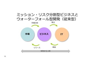 12
市場 ビジネス IT
市場分析 発注
納品
リリース
半年から３年
ミッション・リスク分割型ビジネスと
ウォーターフォール型開発（従来型）
 