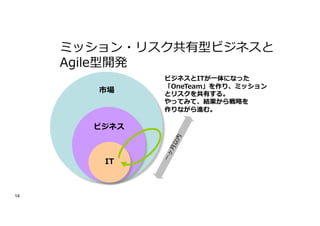 14
市場
IT
⼀
ヶ
⽉
以
内
ミッション・リスク共有型ビジネスと
Agile型開発
ビジネス
市場
ビジネスとITが⼀体になった
「OneTeam」を作り、ミッション
とリスクを共有する。
やってみて、結果から戦略を
作りながら進む。
 