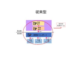 開発
部⾨
（開発ベンダー）
発注
企画
部⾨
発注側
受託側
下請
ベンダー
下請
ベンダー
下請
ベンダー
発注 発注 発注
壮⼤な
伝⾔ゲーム
従来型
 