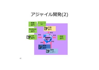 17
組織横断
⼀体チーム
参加
参加
参加
企画
部⾨
開発
部⾨
開発
ベンダー
参加
品証
部⾨
アジャイル開発(2)
UX
部⾨
参加
Analysis
部⾨
営業
部⾨
マーケティング
部⾨
 