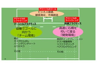 34
⾼速に⽯橋を
叩いて渡る
「開発環境」
協働でゴールに
向かう
「チーム環境」
ビジネス価値、
顧客満⾜、市場創造
継続的インテグレーション
テスト駆動開発
リファクタリング
ペアプログラミング
…
その他
朝会
タスクかんばん
バーンダウンチャート
ふりかえり
…
その他
アジャイルの
レフトウィング
アジャイルの
ライトウィング
アジャイルのゴール
ソーシャルプラクティス 技術プラクティス
 