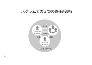 37
スクラムでの３つの責任(役割)
開発者
作成物
ゴール
 