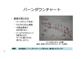 バーンダウンチャート
• 進捗の見える化
– バーンダウン（下向き）
– タスクかんばんと連動
– 中間成果物で
は計測しない。
– メールでエクセルシート
を配布したり、
サーバに置いたから
見てね、はナシ。
バーンダウンチャートの例
全体進捗は、「バーンダウンチャート」で見える化、繰り返しのリズムづくり
POINT
(協力：永和システムマネジメント：チーム角谷）
51
 