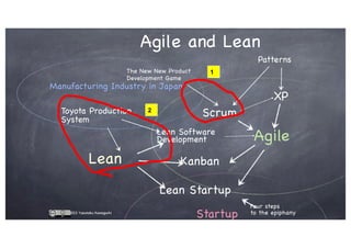 Toyota Production
System
Lean
Lean Software
Development
Kanban
Lean Startup
Agile
Scrum
XP
The New New Product
Development Game
Four steps
to the epiphany
Agile and Lean
Startup
Patterns
Manufacturing Industry in Japan
2013 Yasunobu Kawaguchi
1
2
 