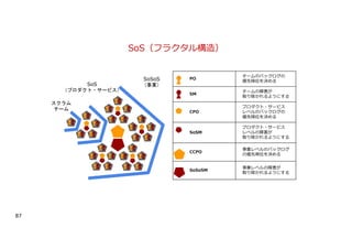87
スクラム
チーム
SoS
（プロダクト・サービス）
SoSoS
（事業）
PO
チームのバックログの
優先順位を決める
SM
チームの障害が
取り除かれるようにする
CPO
プロダクト・サービス
レベルのバックログの
優先順位を決める
SoSM
プロダクト・サービス
レベルの障害が
取り除かれるようにする
CCPO
事業レベルのバックログ
の優先順位を決める
SoSoSM
事業レベルの障害が
取り除かれるようにする
SoS（フラクタル構造）
 
