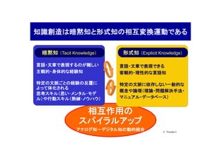知識創造は暗黙知と形式知の相互変換運動である
相互作用の
スパイラルアップ
アナログ知－デジタル知の動的綜合
言語・文章で表現できる
客観的・理性的な言語知
特定の文脈に依存しない一般的な
概念や論理（理論・問題解決手法・
マニュアル・データベース）
言語・文章で表現するのが難しい
主観的・身体的な経験知
特定の文脈ごとの経験の反覆に
よって体化される
思考スキル（思い･メンタル･モデ
ル）や行動スキル（熟練･ノウハウ）
暗黙知 （Tacit Knowledge） 形式知 （Explicit Knowledge）
© Nonaka I.
 