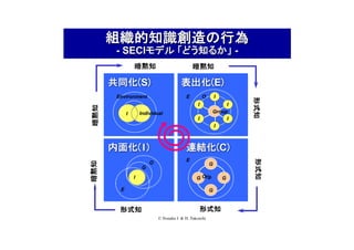 組織的知識創造の行為
- SECIモデル 「どう知るか」 -
暗黙知 暗黙知
形式知 形式知
暗黙知
暗黙知
形式知
形式知
共同化(S) 表出化(E)
内面化(I) 連結化(C)
O
G
E
G
G
G
G
Org.
I
Environment
Individual
I
I
I
I
I
Group
I
E
E
I
O
© Nonaka I. & H. Takeuchi
 