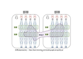 102
出典(daipresents)︓ https://lean-trenches.com/scaling-agile-at-spotify-ja/
 