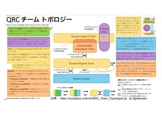 103 出典︓ https://scrapbox.io/iki-iki/QRC_Team_Topologies-ja, by @kakutani
 