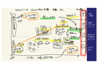 104
WF
万歳!
Agile
フレーム
ワーク
⾃分たち
の⽂脈で
スケール
⼩さく
保つ
 