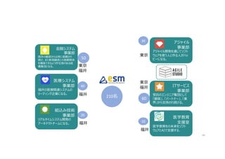 ⾦融システム
事業部
既存の顧客からは常に信頼され
続け、また新規顧客との信頼関係
を構築できるよう存在感のある組
織集団となる。
医療システム
事業部
福井の医療関連システムの
リーディング企業になる。
組込み技術
事業部
リアルタイムシステム開発の
アーキテクトチームになる。
アジャイル
事業部
アジャイル開発を通じてソフト
ウェアを使う⼈と作る⼈がハッ
ピーになる。
ITサービス
事業部
受託のエンジニア集団として
「顧客」、「パートナー」、「業
界」から⽀持され続ける。
医学教育
⽀援室
医学教育をの未来をソフト
ウェアとAIで⽀援する．
108
30
60
10
50
40
20
210名
東京
東京
福井
東京
福井
福井
福井
福井
 