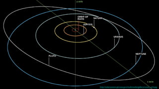 Our Solar System (Space) | PPT