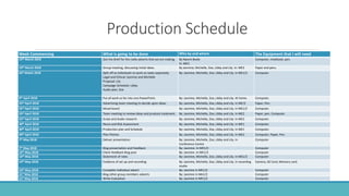 Production Schedule
Week Commencing What is going to be done Who by and where The Equipment that I will need
19th March 2018 Got the Brief for the radio adverts that we are making. By Naomi Beale
In: ME2
Computer, notebook, pen.
19th March 2018 Group meeting, discussing initial ideas. By Jasmine, Michelle, Zoe, Libby and Lily. In: ME2 Paper and pens.
26th Match 2018 Split off as individuals to work on tasks separately.
Legal and Ethical: Jasmine and Michelle
Proposal: Lily
Campaign Schedule: Libby
Audio plan: Zoe
By: Jasmine, Michelle, Zoe, Libby and Lily. In ME1/2 Computer.
9th April 2018 Put all work so far into one PowerPoint. By: Jasmine, Michelle, Zoe, Libby and Lily. At home. Computer.
23rd April 2018 Advertising team meeting to decide upon ideas. By: Jasmine, Michelle, Zoe, Libby and Lily. In ME/2 Paper, Pen.
23rd April 2018 Mood board By: Jasmine, Michelle, Zoe, Libby and Lily. In ME1/2 Computer.
23rd April 2018 Team meeting to review ideas and produce treatment. By: Jasmine, Michelle, Zoe, Libby and Lily. In ME2 Paper, pen, Computer.
23rd April 2018 Script and Audio research By: Jasmine, Michelle, Zoe, Libby and Lily. In ME2 Computer.
30th April 2018 Recce and Risk Assessment By: Jasmine, Michelle, Zoe, Libby and Lily. In ME1 Computer.
30th April 2018 Production plan and Schedule By: Jasmine, Michelle, Zoe, Libby and Lily. In ME1 Computer.
30th April 2018 Plan Pitches By: Jasmine, Michelle, Zoe, Libby and Lily. In ME2 Computer, Paper, Pen
7th May 2018 Deliver presentation By: Jasmine, Michelle, Zoe, Libby and Lily. In
Conference Centre
Computer
7th May 2018 Blog presentation and Feedback By: Jasmine. In ME1/2 Computer
14th May 2018 Client feedback blog post By: Jasmine .In ME1/2 Computer
14th May 2018 Statement of roles By: Jasmine, Michelle, Zoe, Libby and Lily. In ME1/2 Computer
14th May 2018 Evidence of set up and recording By: Jasmine, Michelle, Zoe, Libby and Lily. In recording
studio
Camera, SD Card, Memory card.
14th May 2018 Complete Individual advert By: Jasmine in ME1/2 Computer
21st May 2018 Blog other group members adverts By: Jasmine in Me1/2 Computer
21st May 2018 Write Evaluation By: Jasmine in ME1/2 Computer
 