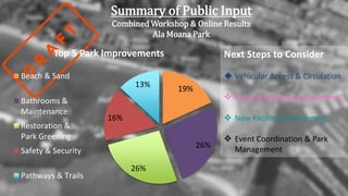 Summary of Public Input
Combined Workshop & Online Results
Ala Moana Park
19%
26%
26%
16%
13%
Top 5 Park Improvements
Beach & Sand
Bathrooms &
Maintenance
Restoration &
Park Greening
Safety & Security
Pathways & Trails
Next Steps to Consider
 Vehicular Access & Circulation
 Existing Facility Improvements
 New Facility Development
 Event Coordination & Park
Management
 