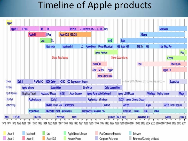 apple products timeline