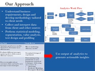 Our Approach
                                                                           Analytics Work Flow
• Understand business                                                                                                           Y/N

  requirements, design and                    Data Audit                                                                                             Dev Req
                                                                           KPIs,Req                                          Programming?
                                                                                                     Proposed




                                  Identify
                                                                            Docs                     Solution

  develop methodology tailored                 Req Def

                                                                                               Description                    New Data?              ListReq

  to client needs                                                                              Connection
                                                                                               Forecast
                                                                                               Framework

• Collect and interpret data                                                          Model Build

  from client and other sources




                                  Develop
                                                         Prepare Dataset
                                                          for Analysis                                                              Insight Development
                                                                                                    Profile

• Perform statistical modeling,                          Clean
                                                         Normalize                                            Matrix Build

  segmentation, value analysis,                          Transform


  test design and profiling

                                   Leverage
                                                           Deploy                                   Test                                  Roll Out




                                                                Use output of analytics to
                                                                generate actionable insights



                            1
 