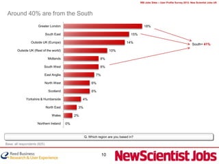 RBI Jobs Sites – User Profile Survey 2012: New Scientist Jobs UK



 Around 40% are from the South
                      Greater London                                                          18%

                              South East                                             15%

                 Outside UK (Europe)                                              14%
                                                                                                                                      South= 41%
        Outside UK (Rest of the world)                                 10%

                               Midlands                         8%

                          South West                            8%

                          East Anglia                        7%

                              North West                  6%

                                Scotland                  6%

              Yorkshire & Humberside                 4%

                              North East         3%

                                  Wales         2%

                      Northern Ireland     0%


                                                      Q. Which region are you based in?

Base: all respondents (825)


                                                                  10
 