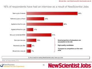 RBI Jobs Sites – User Profile Survey 2012: New Scientist Jobs UK




 16% of respondents have had an interview as a result of NewScientist Jobs

                 Seen a job of interest                                                                                              84%


             Referred a job to a friend                                 29%


              Applied on-line for a job                                                                  60%


              Applied off-line for a job             11%


            Set up an email alert/RSS                                              41%


                   Got a job interview                     16%                               Good proportion of jobseekers are
                                                                                             successful on the site

                  Received a job offer           8%                                          High quality candidates

                                                                                             *Compare to competitors on the next
                                                                                             slide
                 Moved into a new job           7%



                                           Q. As a result of visiting NewScientist Jobs, have you ever

Base: all respondents (777)


                                                                   11
 