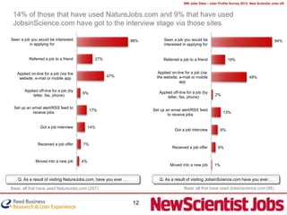 RBI Jobs Sites – User Profile Survey 2012: New Scientist Jobs UK


 14% of those that have used NatureJobs.com and 9% that have used
 JobsinScience.com have got to the interview stage via those sites

Seen a job you would be interested                              88%         Seen a job you would be                                              84%
          in applying for                                                   interested in applying for


          Referred a job to a friend           27%                          Referred a job to a friend               19%


   Applied on-line for a job (via the                                    Applied on-line for a job (via
                                                     47%                the website, e-mail or mobile                            49%
    website, e-mail or mobile app
                                                                                     app

       Applied off-line for a job (by                                    Applied off-line for a job (by
                                        6%                                                                 2%
            letter, fax, phone)                                               letter, fax, phone)

 Set up an email alert/RSS feed to
                                             17%                      Set up an email alert/RSS feed
           receive jobs                                                                                          13%
                                                                              to receive jobs


                 Got a job interview         14%
                                                                                  Got a job interview           9%


               Received a job offer     7%
                                                                                 Received a job offer        6%


              Moved into a new job      4%
                                                                                Moved into a new job       1%


   Q. As a result of visiting NatureJobs.com, have you ever …            Q. As a result of visiting JobsinScience.com have you ever…

Base: all that have used NatureJobs.com (257)                                           Base: all that have used Jobsinscience.com (86)


                                                                12
 