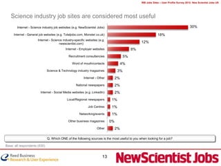 RBI Jobs Sites – User Profile Survey 2012: New Scientist Jobs UK




   Science industry job sites are considered most useful
        Internet - Science industry job websites (e.g. NewScientist Jobs)                                                                 30%

     Internet - General job websites (e.g. Totaljobs.com, Monster.co.uk)                                       18%
                       Internet - Science industry-specific websites (e.g.
                                       newscientist.com)                                          12%
                                            Internet - Employer websites                     8%
                                              Recruitment consultancies                 5%
                                                 Word of mouth/contacts                4%
                              Science & Technology industry magazines              3%
                                                          Internet - Other        2%
                                                    National newspapers           2%
                         Internet - Social Media websites (e.g. LinkedIn)         2%
                                             Local/Regional newspapers        1%
                                                             Job Centres      1%
                                                      Networking/events       1%
                                              Other business magazines       0%
                                                                    Other         2%

                              Q. Which ONE of the following sources is the most useful to you when looking for a job?

Base: all respondents (830)


                                                                        13
 