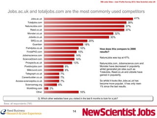 RBI Jobs Sites – User Profile Survey 2012: New Scientist Jobs UK




   Jobs.ac.uk and totaljobs.com are the most commonly used competitors
                          Jobs.ac.uk                                                                                                   41%
                      Totaljobs.com                                                                                           38%
                    NatureJobs.com                                                                                           37%
                         Reed.co.uk                                                                                          37%
                      Monster.co.uk                                                                           32%
                       Jobsite.co.uk                                                                       30%
                         SRG.co.uk                                             20%
                              Guardian                                      18%
                     Fish4jobs.co.uk                                     16%                   How does this compare to 2008
                     FindaPhD.com                                       15%                    results?
                 Jobsinscience.com                                    14%
                                                                                               NatureJobs was top at 47%.
                  ScienceDirect.com                                   14%
                    Prospects.ac.uk                                  13%                       NatureJobs.com, Jobsinscience.com and
                   Postdocjobs.com                          9%                                 Monster have decreased in popularity
                      Milkround.com                         9%                                 whilst generalist job sites such as
                                                                                               TotalJobs, Reed.co.uk and Jobsite have
                    Telegraph.co.uk                    7%                                      gained in popularity.
                 Careerbuilder.co.uk                   7%
           Access-sciencejobs.co.uk                    7%                                      So whilst it looks like Jobs.ac.uk has
                                                                                               become more popular, it has only risen
                    Sciencemag.org                    6%
                                                                                               1% since the last results.
                     Workthing.com           2%
                                 Other                                      16%

                                  Q. Which other websites have you visited in the last 6 months to look for a job?

Base: all respondents (790)


                                                                    14
 