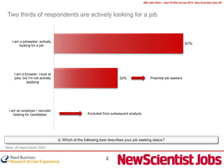 RBI Jobs Sites – User Profile Survey 2012: New Scientist Jobs UK




 Two thirds of respondents are actively looking for a job



    I am a jobseeker, actively
         looking for a job
                                                                                                                         67%




     I am a browser. I look at
     jobs, but I'm not actively                                        33%                   Potential job seekers
             applying




  I am an employer / recruiter
     looking for candidates                         Excluded from subsequent analysis




                                  Q. Which of the following best describes your job seeking status?

Base: all respondents (832)


                                                               2
 