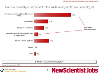 RBI Jobs Sites – User Profile Survey 2012: New Scientist Jobs UK




    Half are currently in permanent roles, while nearly a fifth are unemployed

   Permanent - working full time (30+ hrs per
                   week)
                                                                                                     45%


                                Unemployed                          17%


                      Temporary / Contractor                 12%                                                           50% are in
                                                                                                                           permanent roles

     Permanent- working part time (less than
               30 hrs per week)
                                                       5%


                   Student / Recent graduate                        18%


                                     Retired    0%


                                       Other      2%



                                                Q. What is your current working status?

Base: all respondents (832)


                                                                3
 