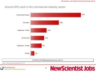 RBI Jobs Sites – User Profile Survey 2012: New Scientist Jobs UK




   Around 40% work in the commercial industry sector

                      Commercial Industry                                                                                           41%



                                Education                                                  23%



                       Healthcare - Public                               13%



                              Government                             11%



                      Healthcare - Private                      9%



                                      Charity       3%



                                                Q. Which of the following sectors do you work in?

Base: all working respondents (517)


                                                                     4
 
