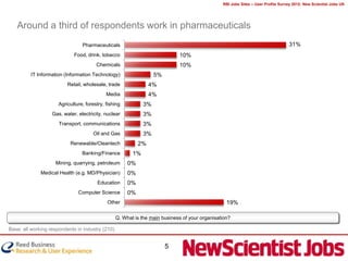 RBI Jobs Sites – User Profile Survey 2012: New Scientist Jobs UK




   Around a third of respondents work in pharmaceuticals
                                 Pharmaceuticals                                                                                  31%
                             Food, drink, tobacco                            10%
                                        Chemicals                            10%
         IT Information (Information Technology)                   5%
                          Retail, wholesale, trade               4%
                                             Media               4%
                      Agriculture, forestry, fishing          3%
                   Gas, water, electricity, nuclear           3%
                      Transport, communications               3%
                                      Oil and Gas             3%
                           Renewable/Cleantech              2%
                                 Banking/Finance         1%
                    Mining, quarrying, petroleum       0%
              Medical Health (e.g. MD/Physician)       0%
                                        Education      0%
                               Computer Science        0%
                                             Other                                                19%

                                                  Q. What is the main business of your organisation?

Base: all working respondents in industry (210)


                                                                        5
 