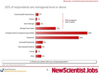 RBI Jobs Sites – User Profile Survey 2012: New Scientist Jobs UK




   20% of respondents are managerial level or above

                  Chief Exec/MD /Owner/Partner         2%

                                         Director    1%
                                                                                               20% managerial
                                                                                               level or above
                                Senior Manager            3%

                          Manager/Team leader                                     14%

    Employee (without managerial responsibility)                                                                                         36%

                                      Researcher                                                                         30%

                         Graduate/Postgraduate                 5%

                       Self employed/Freelance              4%

                                         Trainee     1%

                                           Other            4%


                                          Q. What is your position within your company/organisation?

Base: all working respondents (517)


                                                                    6
 