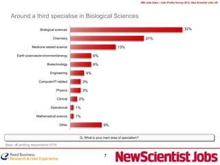 RBI Jobs Sites – User Profile Survey 2012: New Scientist Jobs UK




   Around a third specialise in Biological Sciences

                       Biological sciences                                                                                       32%

                                Chemistry                                                       21%

                  Medicine related science                                 13%

       Earth sciences/environment/energy                    6%

                            Biotechnology                   6%

                              Engineering              4%

                      Computer/IT related             3%

                                  Physics             3%

                                      Clinical    2%

                              Operational        1%

                     Mathematical science        1%

                                       Other                      9%


                                                  Q. What is your main area of specialism?

Base: all working respondents (519)


                                                                  7
 
