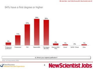 RBI Jobs Sites – User Profile Survey 2012: New Scientist Jobs UK




    94% have a first degree or higher


                                           29%
                                                           28%

                                   23%




                       11%



        3%
                                                                            2%
                                                                                            1%                                    1%
                                                                                                               0%

    Professional    Postdoctoral   PhD   Masters/MSc    First degree   Diploma /HND /      A-level       GCSE / O-level          Other
    qualification                                        (BA, BSc)          NVQ




                                           Q. What is your highest qualification?

Base: all respondents (826)


                                                          8
 