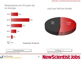 RBI Jobs Sites – User Profile Survey 2012: New Scientist Jobs UK




Respondents are 35 years old
on average                                                 Just over half are female

  18-24                 16%



  25-34                                   42%
                                                                 Male                             Female
                                                                 48%                               52%
  35-44                       25%



  45-54              12%



  55-64        4%



   65 or
           0%                  Average age= 35 years old
   over




              Q. How old are you?                                        Q. Are you …?

Base: all respondents (826)                                Base: all respondents (825)


                                                      9
 