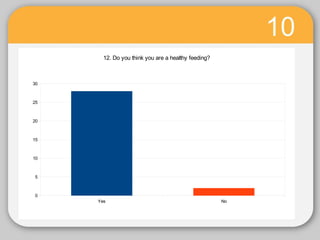 10
Yes No
0
5
10
15
20
25
30
12. Do you think you are a healthy feeding?
 