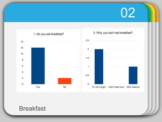 Breakfast
02
Yes No
0
2
4
6
8
10
12
14
1. Do you eat breakfast?
I'm not hungry I don't have time Oher reasons
0
0.5
1
1.5
2
2.5
3. Why you don't eat breakfast?
 
