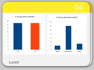 04
Lunch
Yes No
0
2
4
6
8
10
12
14
16
4. Do you lunch at school?
Always Sometimes Never
0
2
4
6
8
10
12
14
5. Do you like food at school?
 