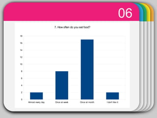 Almost every day Once at week Once at month I don't like it
0
2
4
6
8
10
12
14
16
18
7. How often do you eat food?
06
 