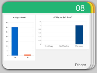 Yes No
0
5
10
15
20
25
30
35
9. Do you dinner?
I'm not hungry I don't have time Oher reasons
0
0.2
0.4
0.6
0.8
1
1.2
10. Why you don't dinner?
Dinner
08
 
