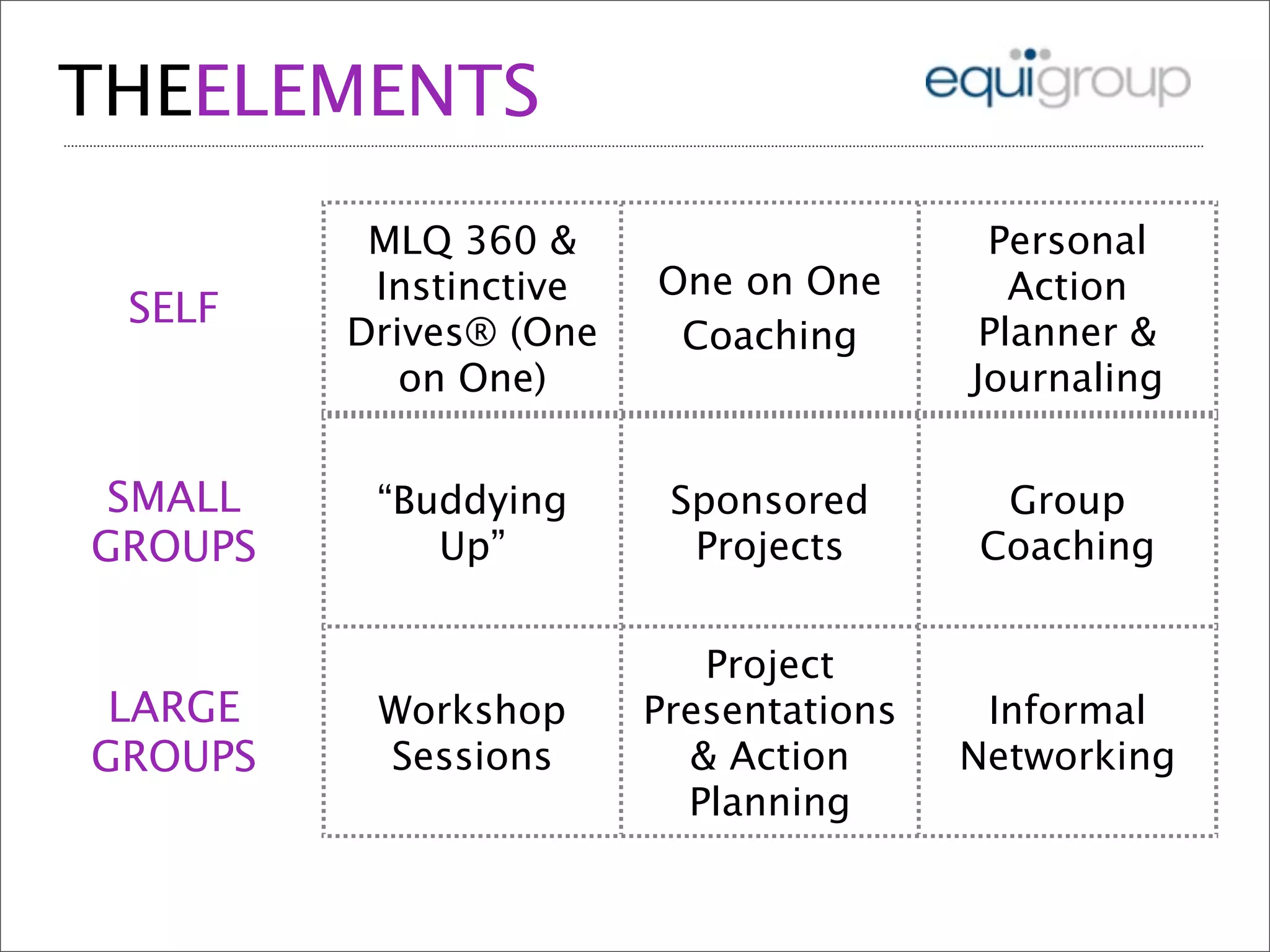 THEELEMENTS
MLQ 360 & Personal
Instinctive One on One Action
SELF
Drives® (One Coaching Planner &
on One) Journaling
SMALL “Buddying Sponsored Group
GROUPS Up” Projects Coaching
Project
LARGE Workshop Presentations Informal
GROUPS Sessions & Action Networking
Planning
