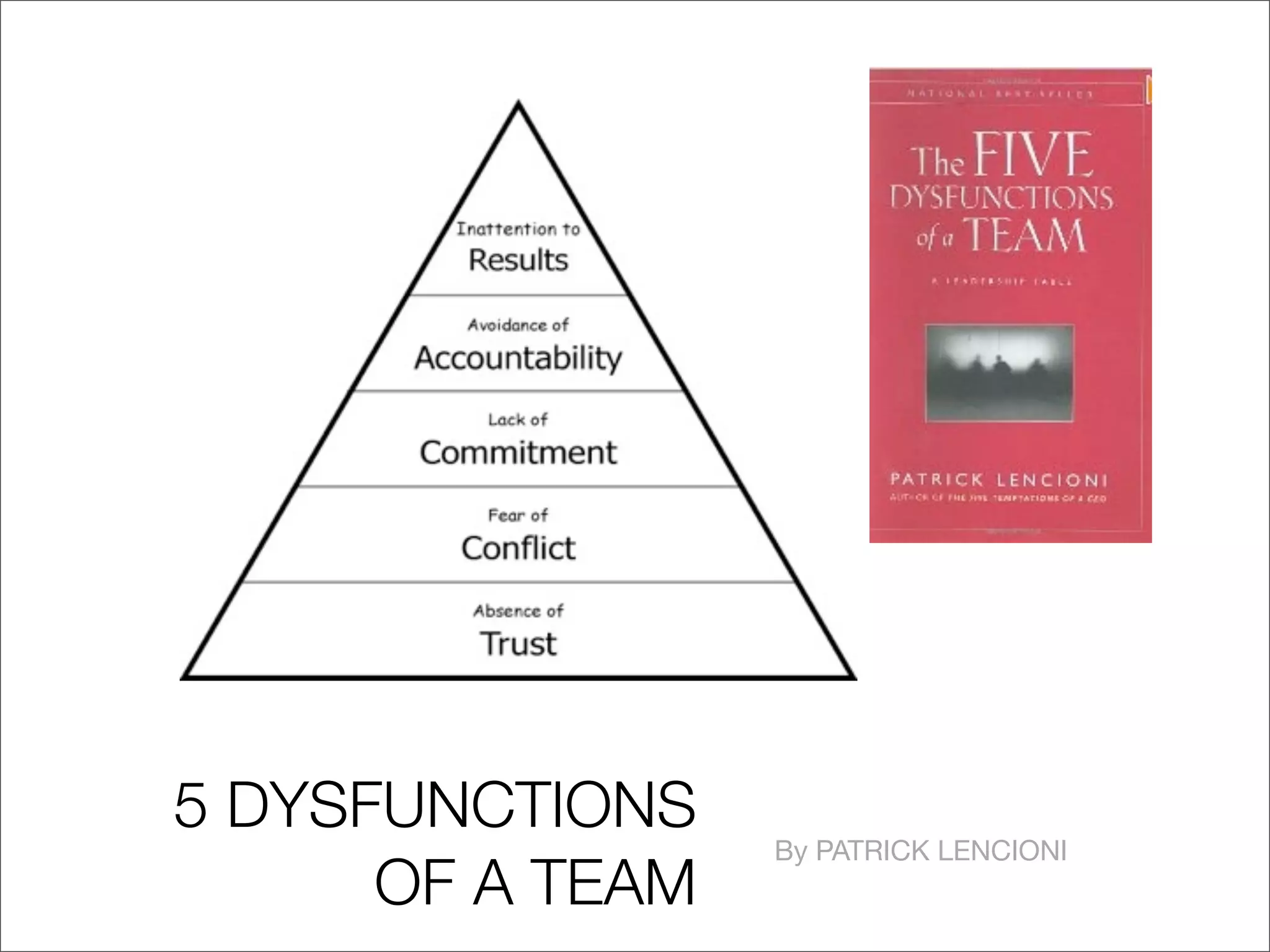 5 DYSFUNCTIONS
By PATRICK LENCIONI
OF A TEAM