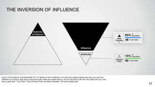 Mass
Populatio
n
THE INVERSION OF INFLUENCE
12
Authority
& Influence
Influence
Authority
Source: 2016 Edelman Trust Barome...