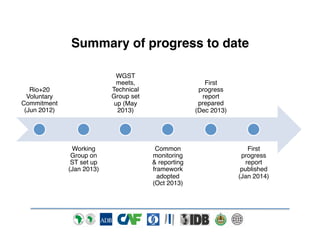 Summary of progress to date!
WGST
meets,
Technical
Group set
up (May
2013)!

Rio+20
Voluntary
Commitment
(Jun 2012)!

Work...