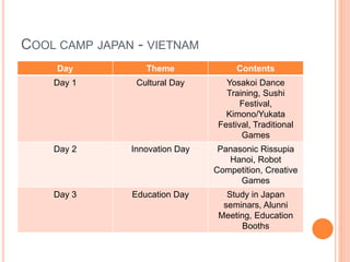 COOL CAMP JAPAN - VIETNAM
Day Theme Contents
Day 1 Cultural Day Yosakoi Dance
Training, Sushi
Festival,
Kimono/Yukata
Festival, Traditional
Games
Day 2 Innovation Day Panasonic Rissupia
Hanoi, Robot
Competition, Creative
Games
Day 3 Education Day Study in Japan
seminars, Alunni
Meeting, Education
Booths
 