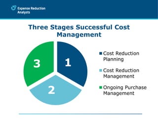 Three Stages Successful Cost Management 