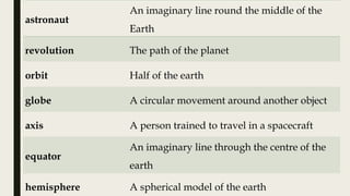 astronaut
An imaginary line round the middle of the
Earth
revolution The path of the planet
orbit Half of the earth
globe A circular movement around another object
axis A person trained to travel in a spacecraft
equator
An imaginary line through the centre of the
earth
hemisphere A spherical model of the earth
 