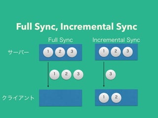 Full Sync, Incremental Sync
サーバー
クライアント
1 2 3
1 2 3
1 2 3
1 2
3
Full Sync Incremental Sync
 