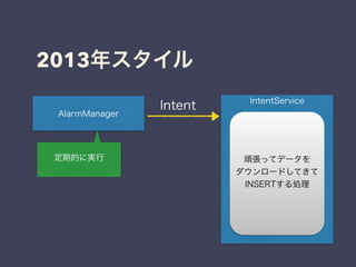 2013年スタイル
AlarmManager
IntentService
頑張ってデータを
ダウンロードしてきて
INSERTする処理
Intent
定期的に実行
 