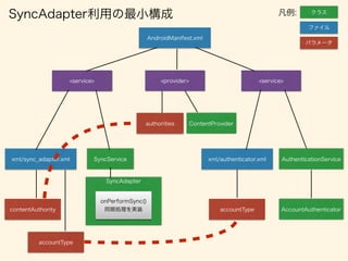 AndroidManifest.xml
SyncService xml/authenticator.xml
<service>
xml/sync_adapter.xml
<service><provider>
authorities ContentProvider
SyncAdapter
contentAuthority
accountType
accountType
onPerformSync()
同期処理を実装
SyncAdapter利用の最小構成 クラス
ファイル
パラメータ
凡例:
AuthenticationService
AccountAuthenticator
 